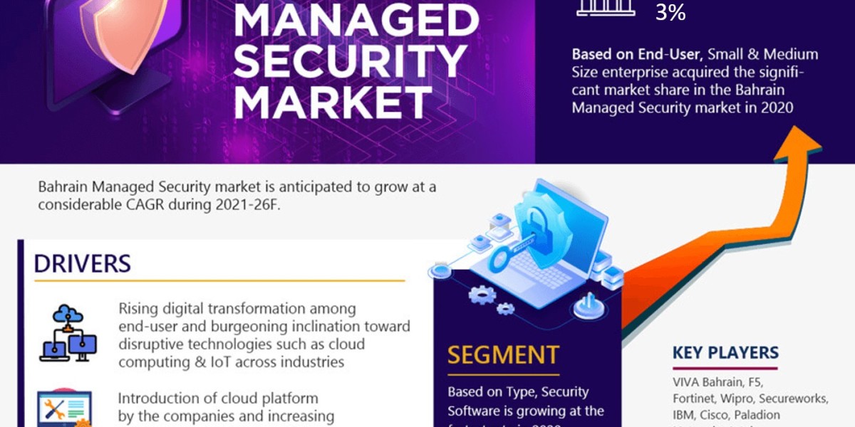 Bahrain Managed Security Market Share, Growth, Trends Analysis, Business Opportunities and Forecast 2026: Markntel Advis