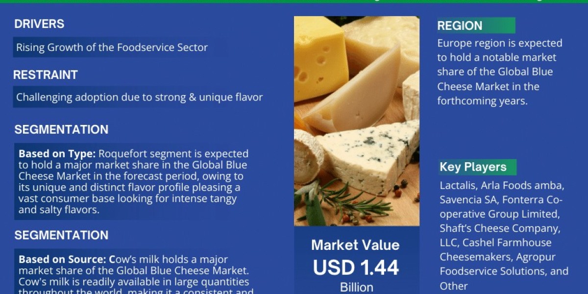 Blue Cheese Market 2024-2030 | Size, Demand, Key Players, Growth and Forecast – MarkNtel