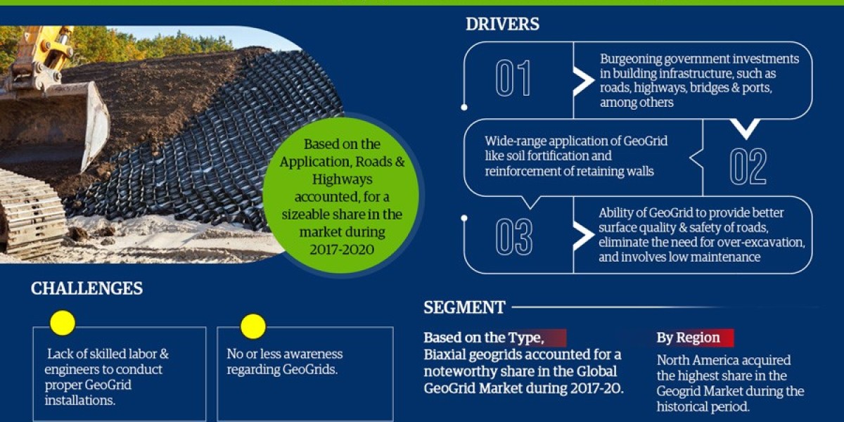 Geogrid Market 2022-2027 | Size, Demand, Key Players, Growth and Forecast – MarkNtel