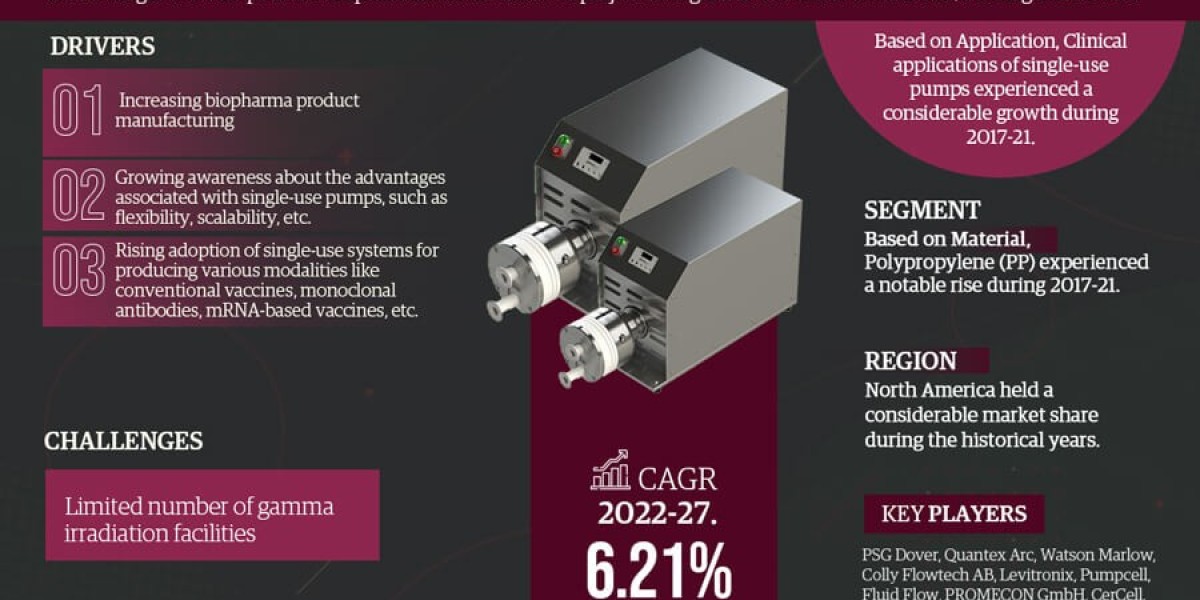 Single-use Pumps in the Biopharmaceutical Market 2022-2027: Size, Demand, Growth Forecast – MarkNtel