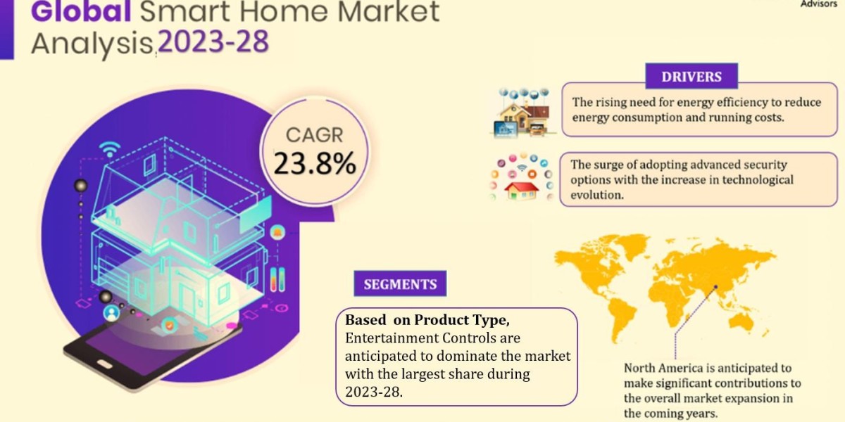 Smart Home Market 2023-2028 | Size, Demand, Key Players, Growth and Forecast – MarkNtel