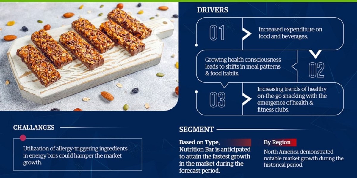 Energy Bar Market 2023-2028: Size, Demand, Growth Forecast – MarkNtel