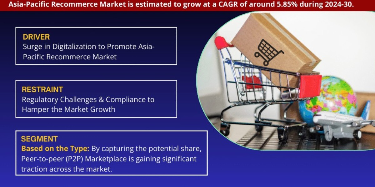 Asia-Pacific Recommerce Market 2024-2030 | Size, Demand, Key Players, Growth and Forecast – MarkNtel