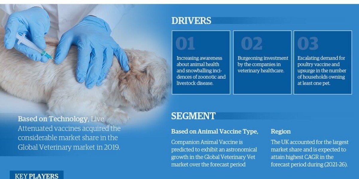 Europe Veterinary Vaccine Market 2021-2026: Size, Demand, Growth Forecast – MarkNtel