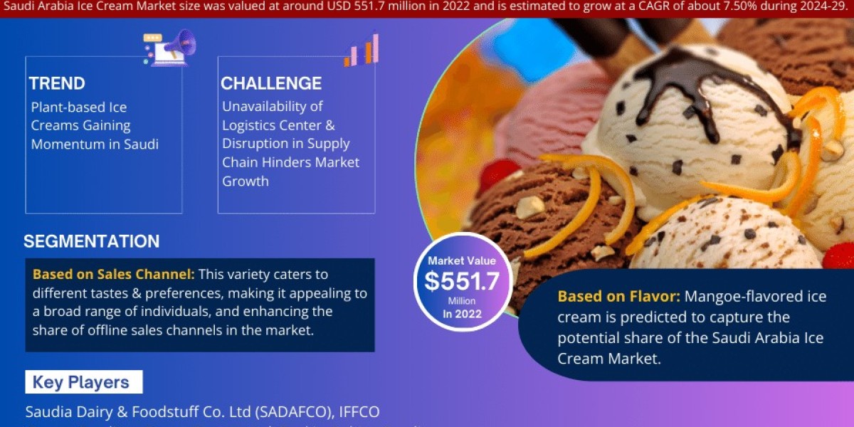 Saudi Arabia Ice Cream Market Expanding at a CAGR of 7.50%  during 2024-29.