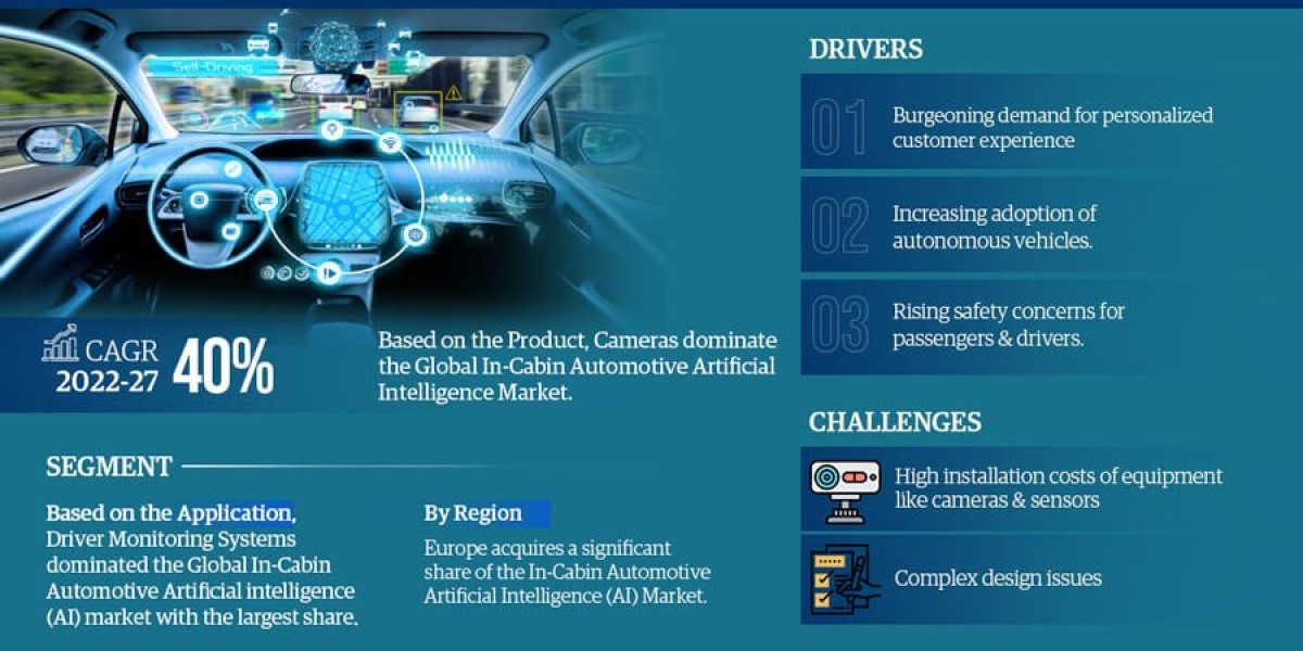 In-Cabin Automotive AI (Artificial Intelligence) Market 2022-2027 | Size, Demand, Key Players, Growth and Forecast – Mar