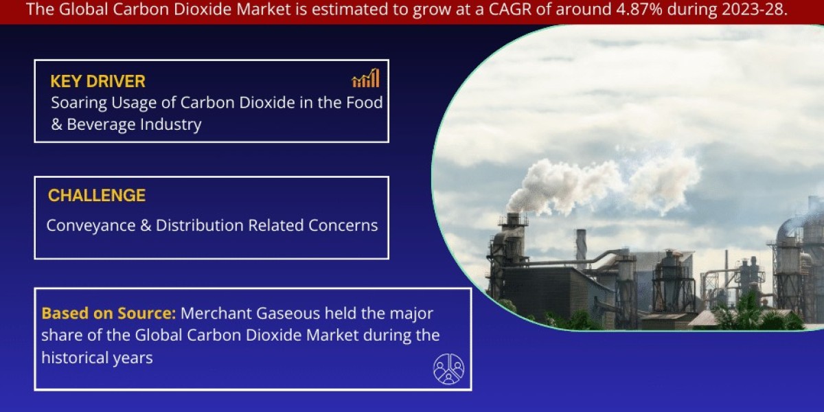 Carbon Dioxide Market 2023-2028: Size, Demand, Growth Forecast – MarkNtel