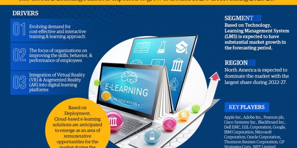 E-Learning Market 2023-2028: Size, Demand, Growth Forecast – MarkNtel