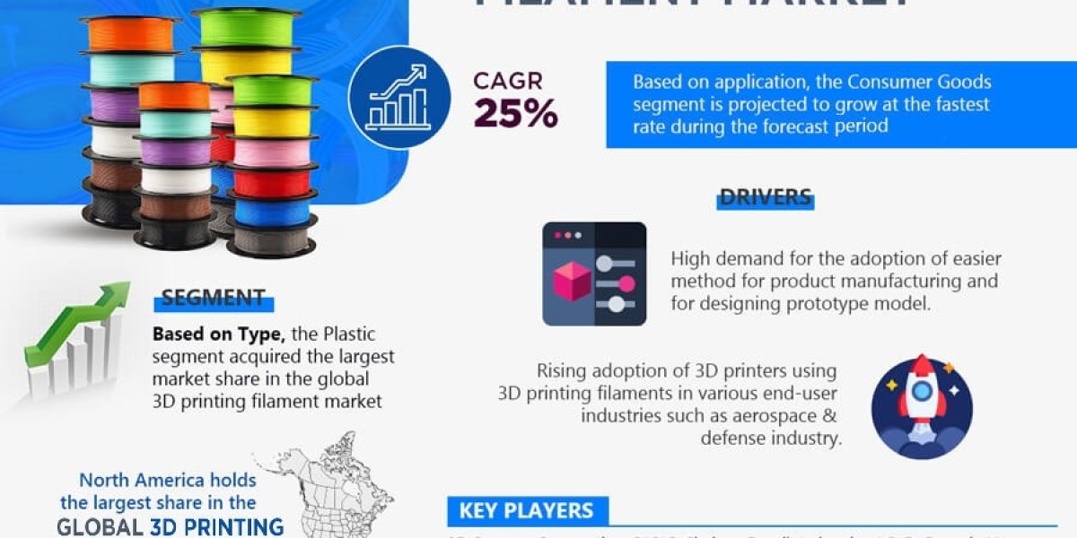 3D Printing Filament Market 2021-2026 | Size, Demand, Key Players, Growth and Forecast – MarkNtel