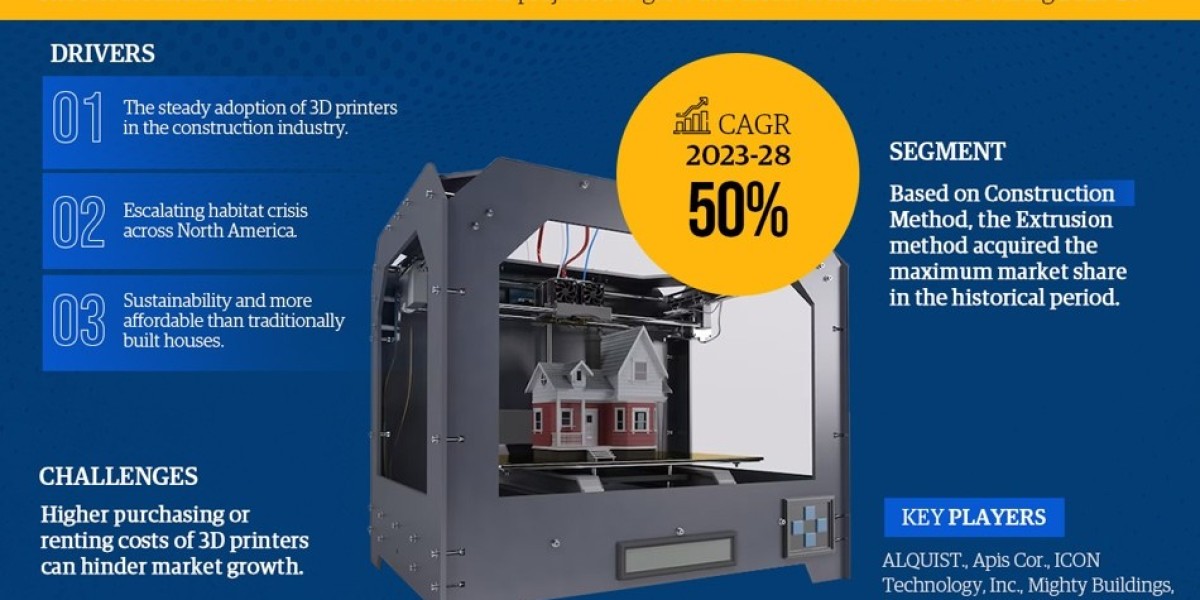 North America 3D Printed Homes Market 2023-2028: Size, Demand, Growth Forecast – MarkNtel