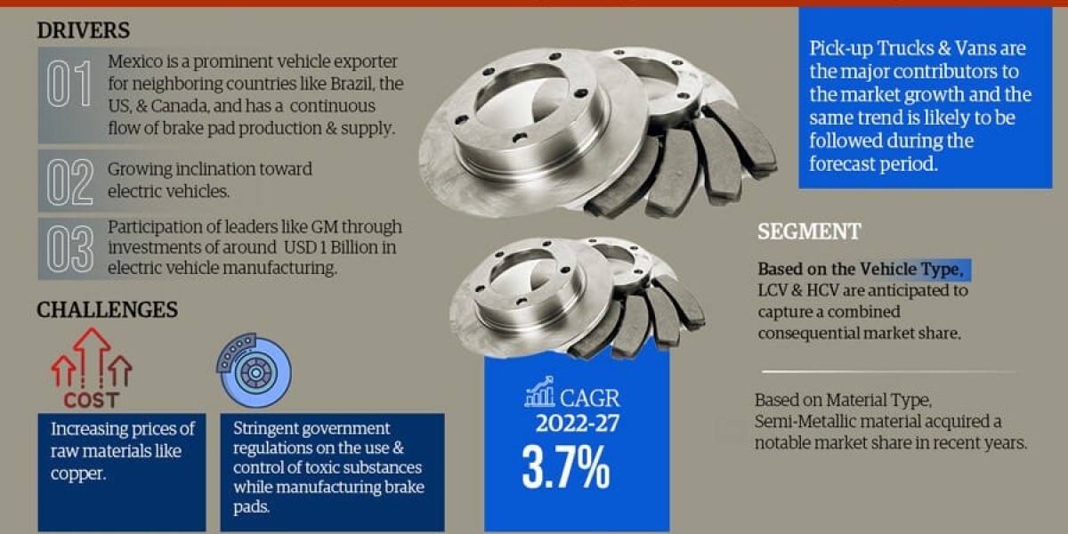 Mexico Automotive Brake Pad Market Expanding at a CAGR of 3.7%  during 2022-2027