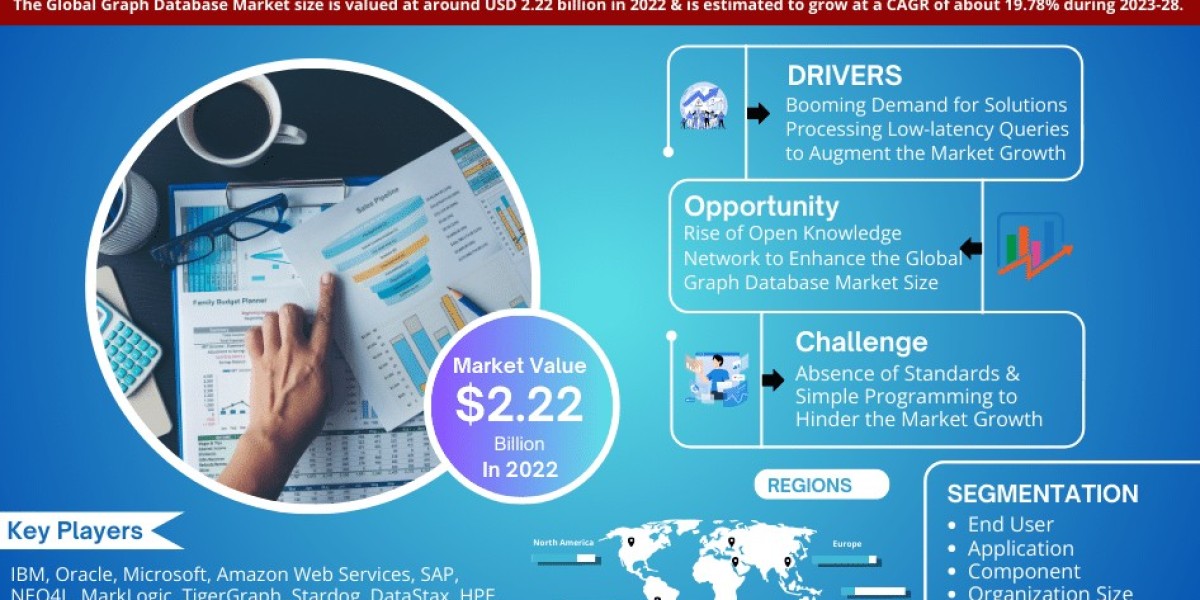 Graph Database Market 2023-2028 | Size, Demand, Key Players, Growth and Forecast – MarkNtel