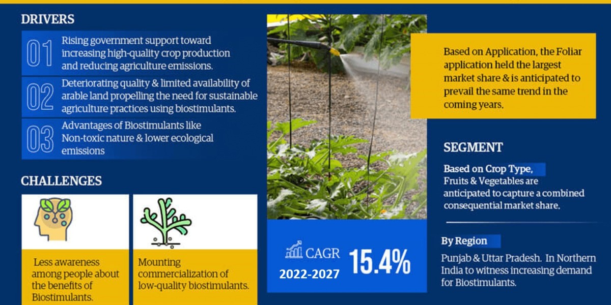 India Biostimulants Market 2022-2027 | Size, Demand, Key Players, Growth and Forecast – MarkNtel