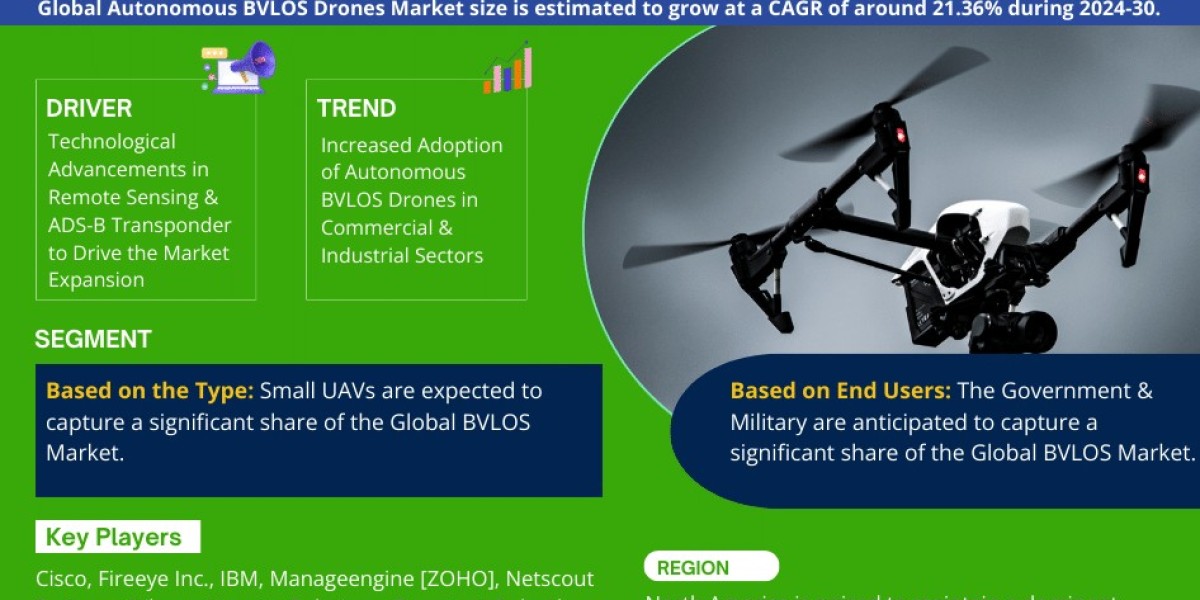 Autonomous BVLOS Drones Market 2024-2030 | Size, Demand, Key Players, Growth and Forecast – MarkNtel