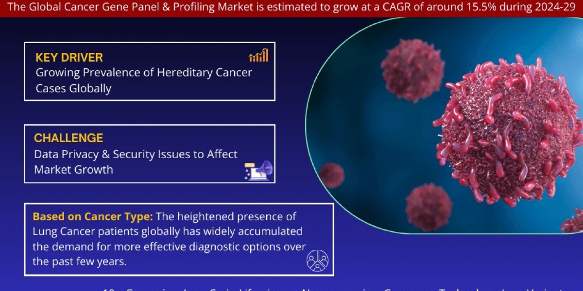 Cancer Gene Panel and Profiling Market 2024-2029 | Size, Demand, Key Players, Growth and Forecast – MarkNtel