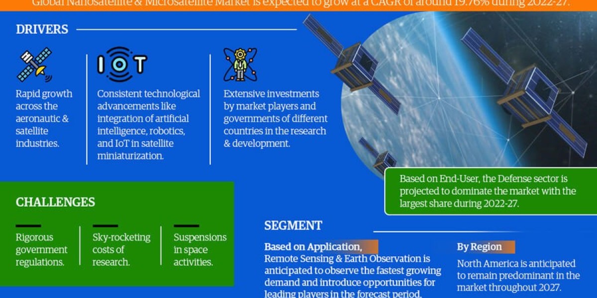 Nanosatellite and Microsatellite Market 2022-2027: Size, Demand, Growth Forecast – MarkNtel