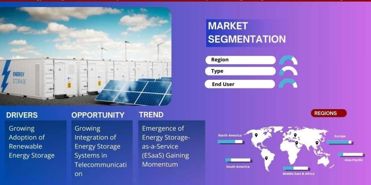 Energy Storage Market  Expanding at a CAGR of 9.12%   during 2024-2030