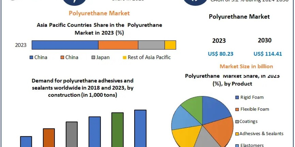 Polyurethane Market Expanding with 5.2% CAGR Over Forecast Period