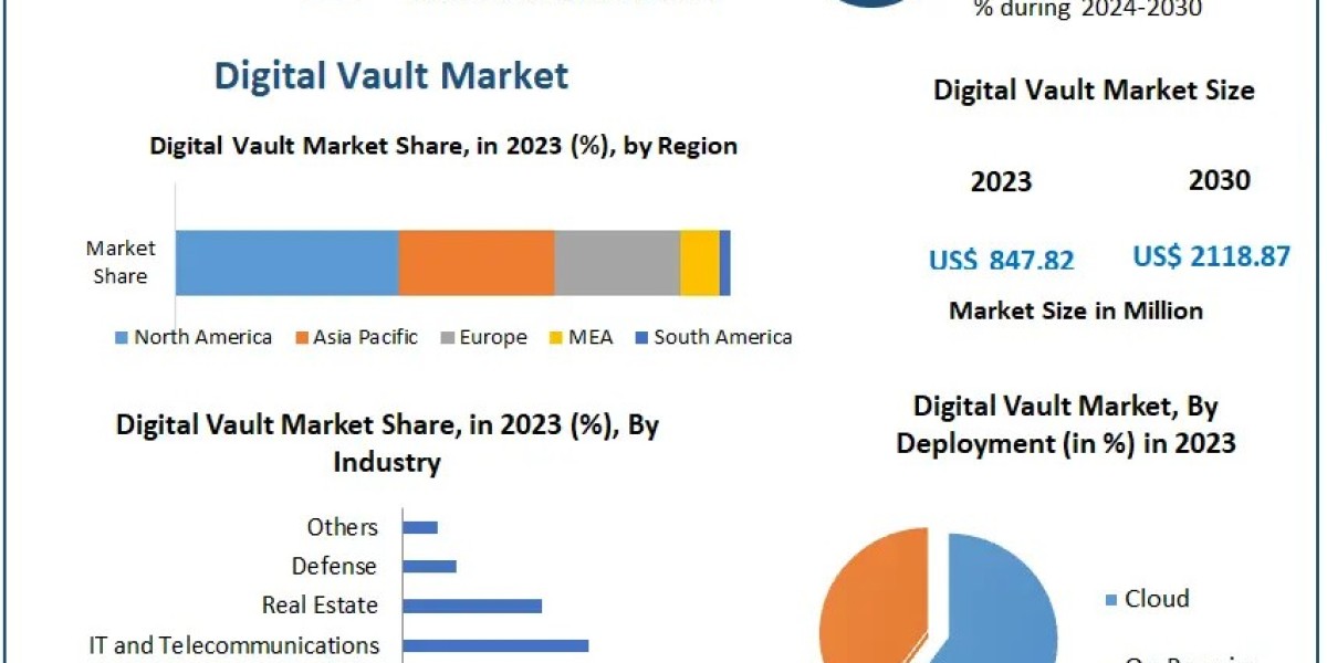 Digital Vault Market to Reach $2.12 Billion by 2030