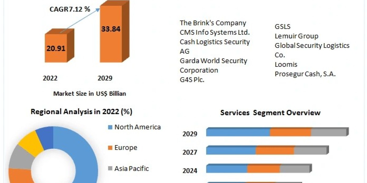 Cash Logistics Market Growth: Cash-in-Transit Segment to Reach USD 33.84 Billion by 2029