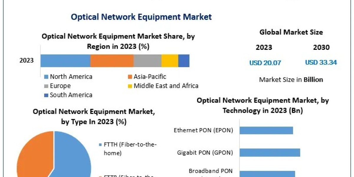 Expanding Optical Network Equipment Market 2030