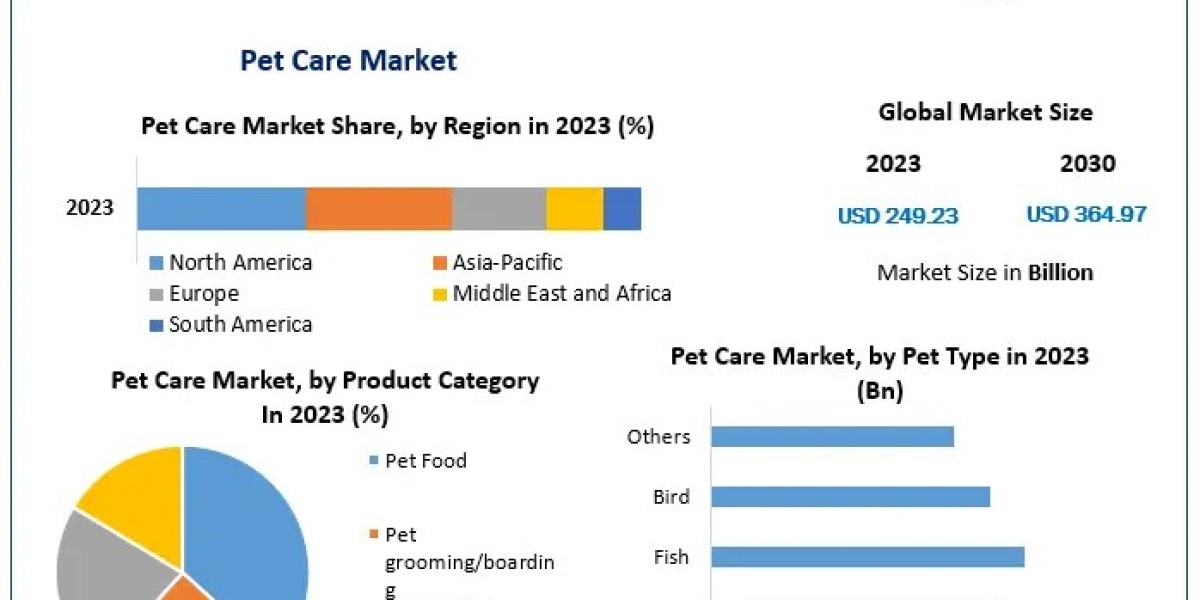 Pet Care Market 2024-2030 Sustainability Trends and Market Growth Drivers