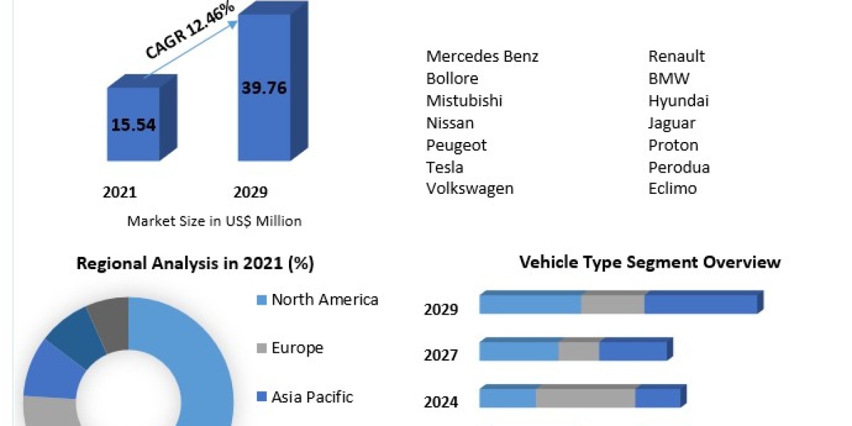 Malaysia Electric Vehicle Market Rising Huge Business Growth, Opportunities with COVID-19 Impact Analysis By 2030