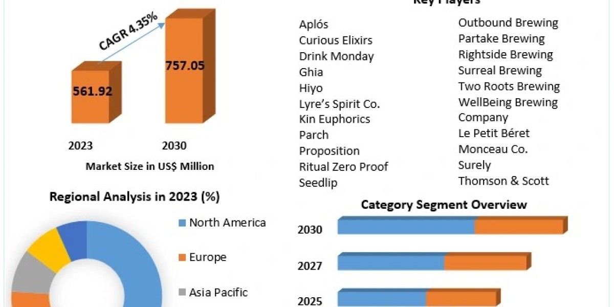 Non-alcoholic Spirits Market Sector Insight, Extent, Primary Influences, and Anticipated Directions