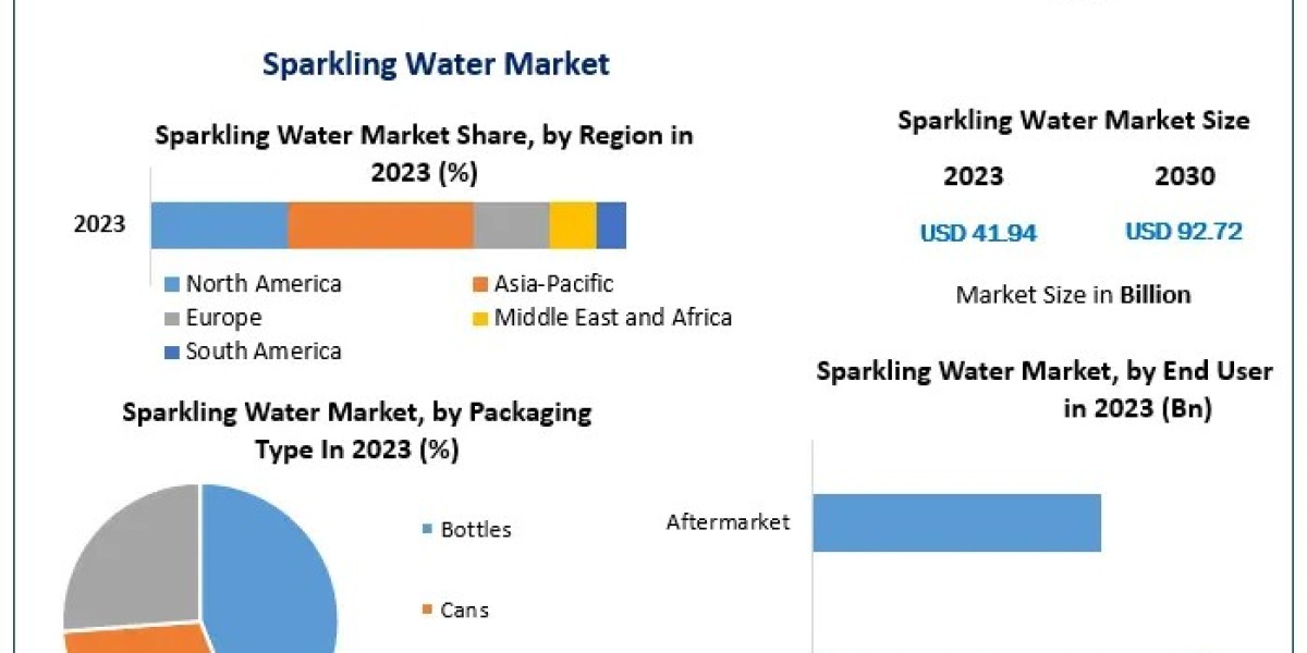 Sparkling Water Market Metrics Unleashed: Segmentation, Outlook, and Overview Trends | 2024-2030