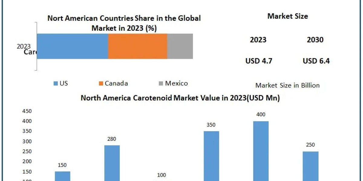 Carotenoids Market Projected to Hit USD 6.4 Bn by 2030