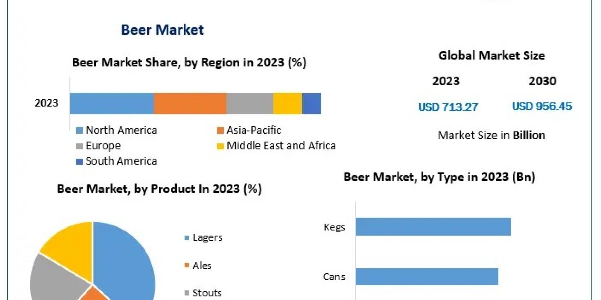 Beer Market Business Report, Volume, Main Drivers, and Future Scenarios