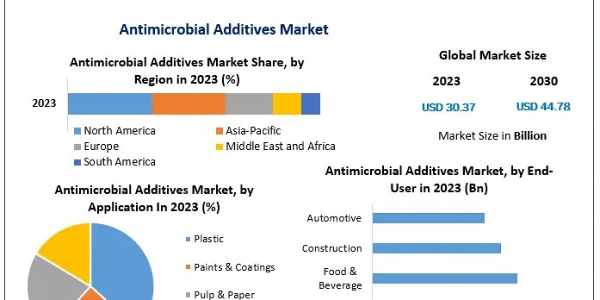 Antimicrobial Additives Market: Growth Trends and Forecast