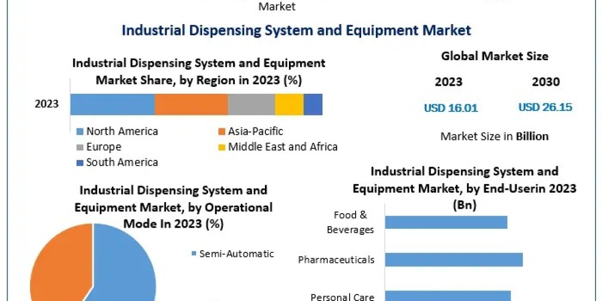 Global Industrial Dispensing System and Equipment Market Application and Geography Trends, Business Trends, Size, Growth