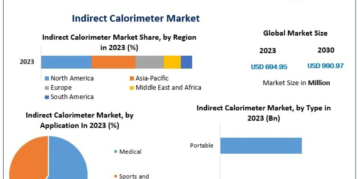 Indirect Calorimeter Market to Grow at 5.2% CAGR by 2030