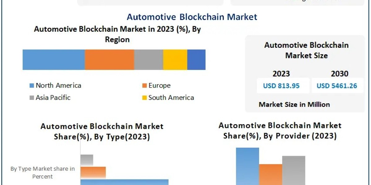 Automotive Blockchain Market Valued at $813.95 Million  Projected Growth