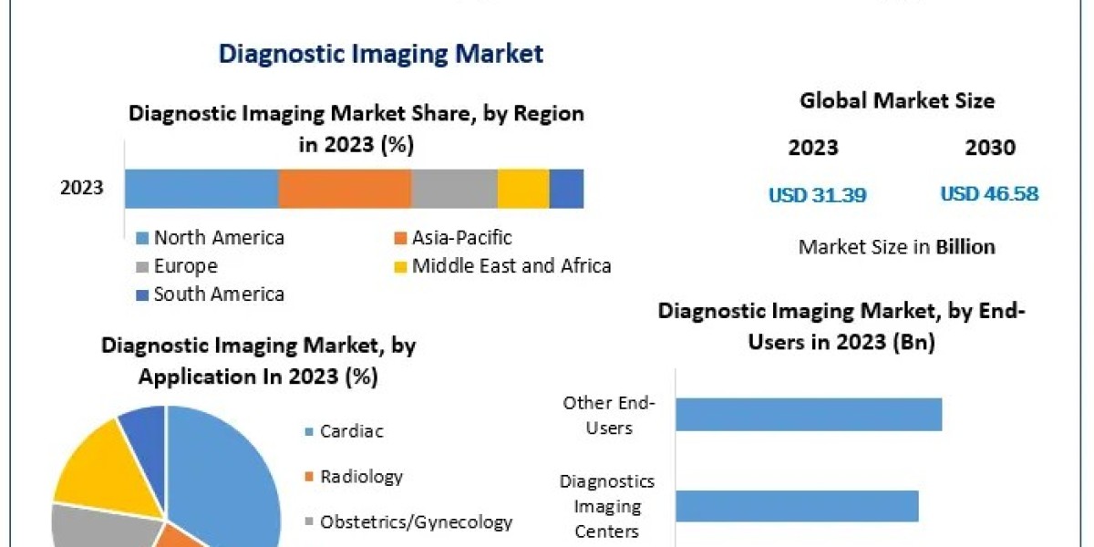 Diagnostic Imaging Market Forecast: $46.58 Bn by 2030