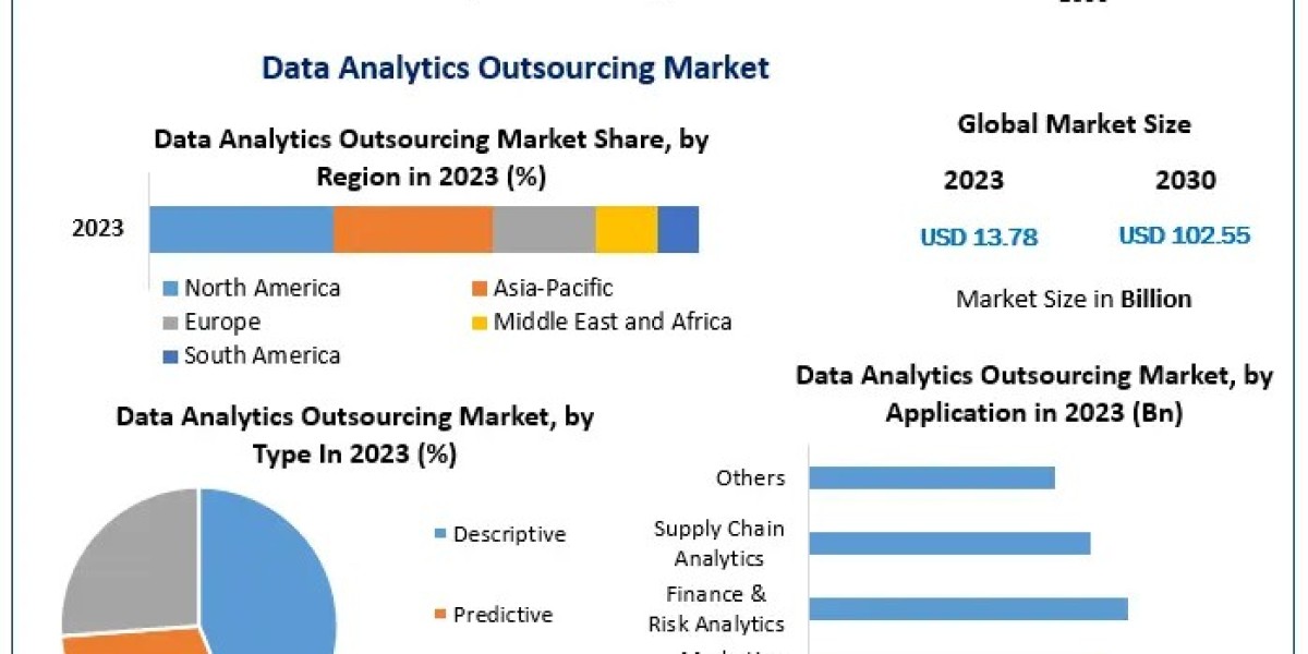 Data Analytics Outsourcing Market Insights into the Future: Examining Trends, Size, and Forecast 2030