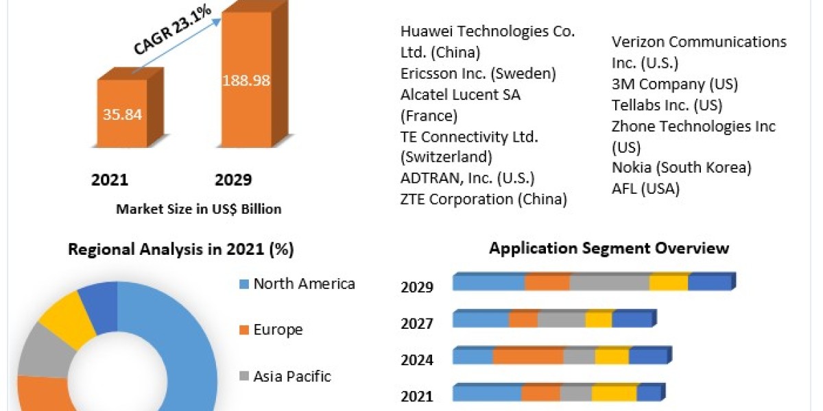 Passive Optical LAN (POL) Market Share Insights | Global Demand & Trends analysis | Forecast 2030