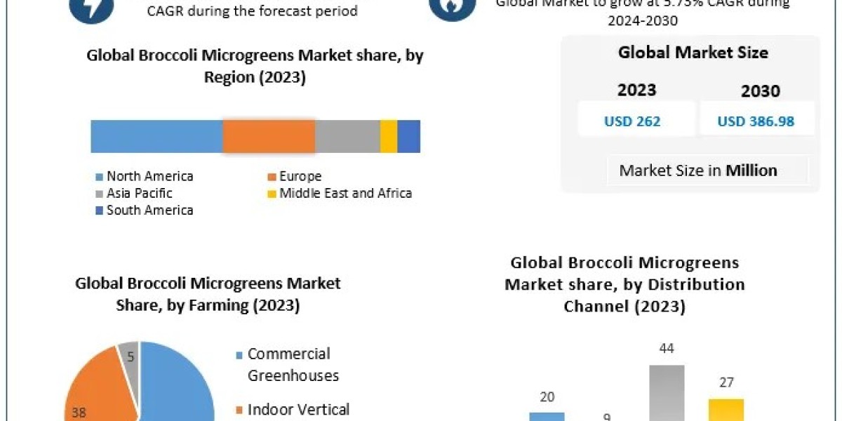 Broccoli Microgreens Market World Technology, Development, Trends and Opportunities Market Research Report to 2030