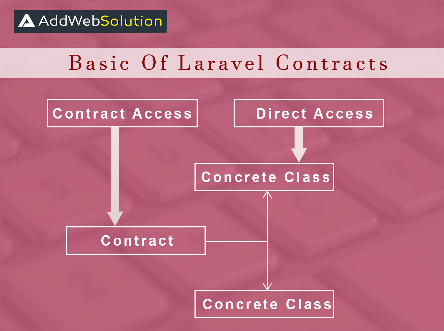 Understand Basic Of Laravel Contracts