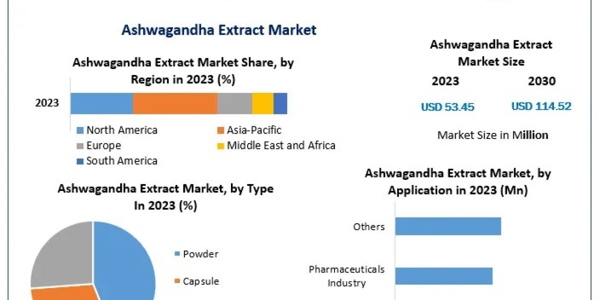 Ashwagandha Extract Market Forecast Report: Key Developments and Trends 2024-2030