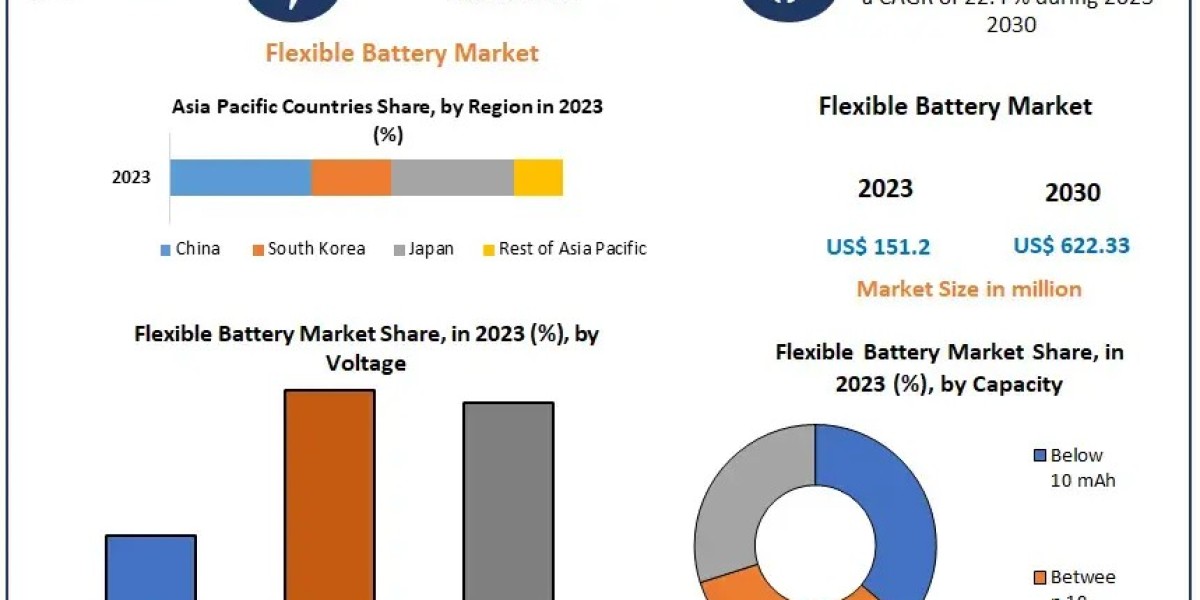 Flexible Battery Market Growth: 22.4% CAGR to Reach $622.33M by 2030