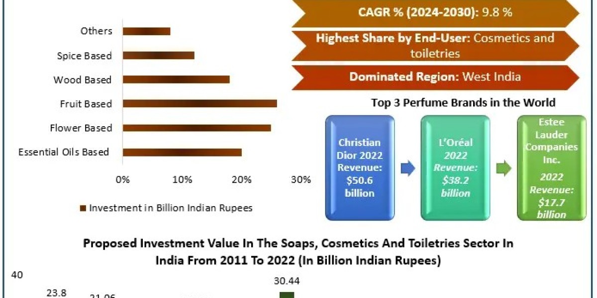 India Natural Fragrance Ingredients Market Business Developing Strategies, Growth Key Factors 2030