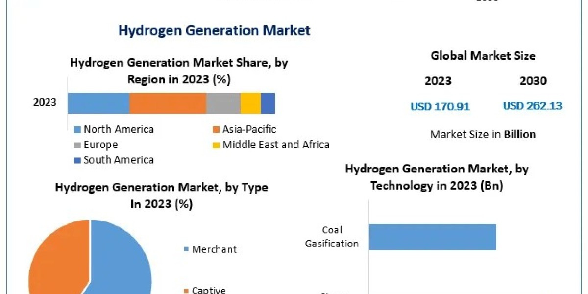 Powering the Future: Hydrogen Generation Market to Expand with a 6.3% CAGR