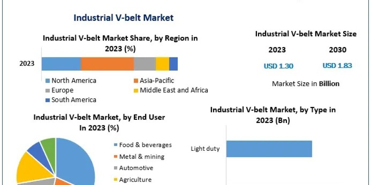 Global Industrial V-belt Market size Witness Steady Expansion during 2030