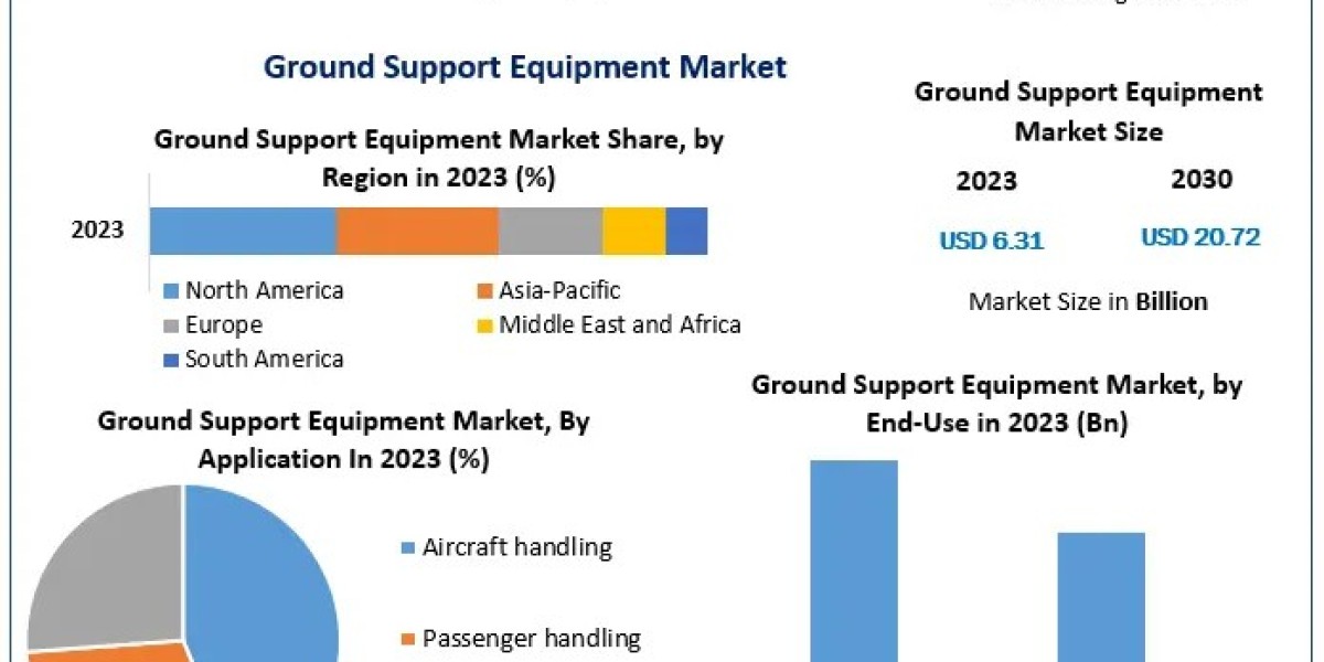 Ground Support Equipment Market to Reach USD 20.72 Bn by 2030