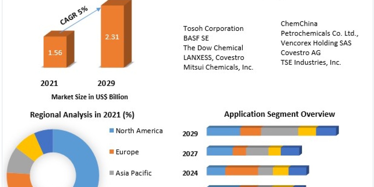 Global Toluene Diisocyanate (TDI) Market Risk Factors, Economic Fluctuations, Drivers in Future Analysis by 2029