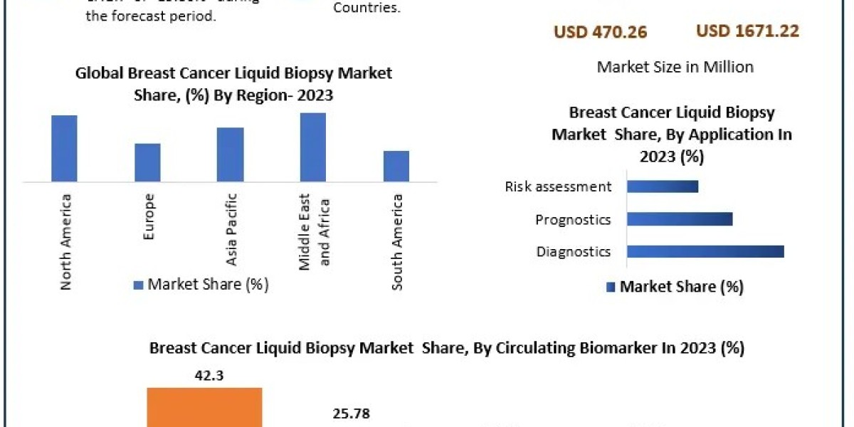 Liquid Biopsy Market: From $470.26 Mn to $1.67 Bn by 2030