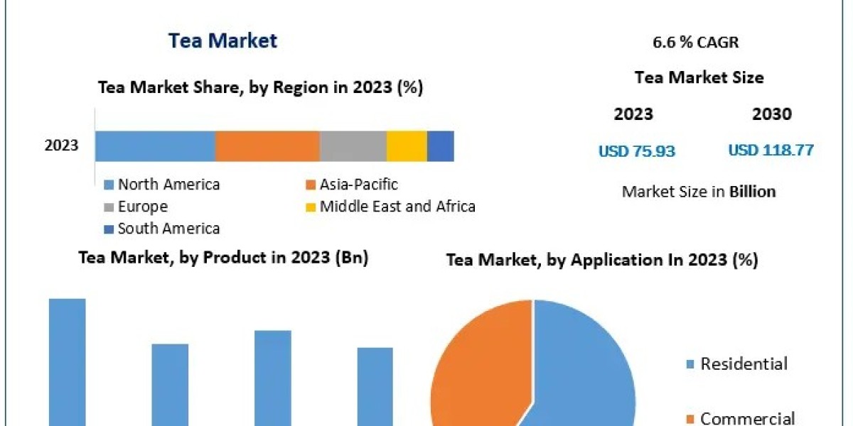 Global Tea Market Growth: From USD 75.93 Billion in 2023 to USD 118.77 Billion by 2030 with 6.6% CAGR