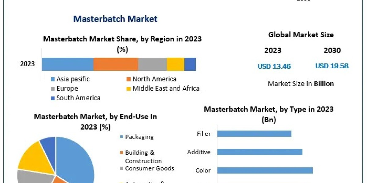 Masterbatch Industry to Grow at 5.5% CAGR by 2030